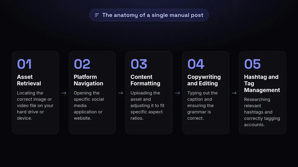 Five steps of manual posting: asset retrieval, platform navigation, content formatting, copywriting and editing, and hashtag management.