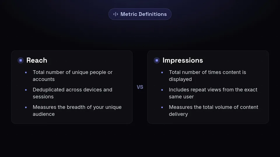 Comparison showing Reach as unique accounts and Impressions as total display volume.