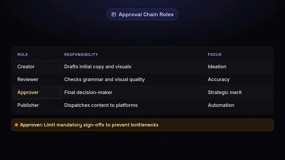 Table defining the four key roles in an approval chain: Creator, Reviewer, Approver, and Publisher.