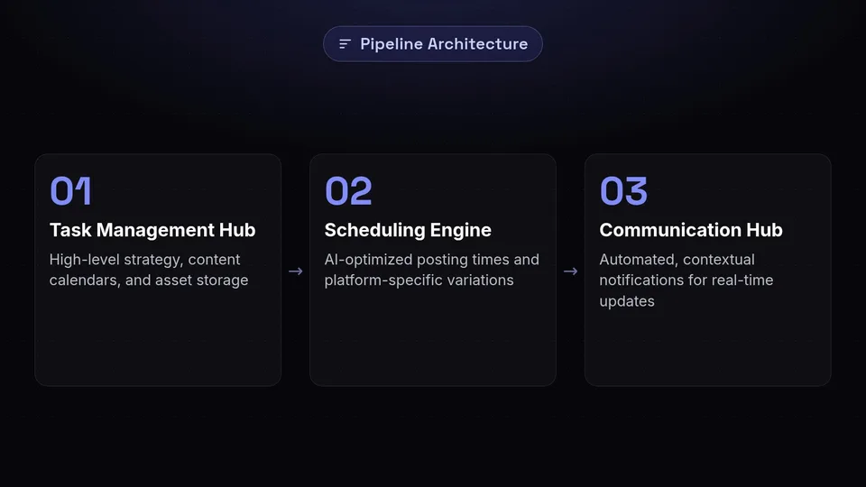 Diagram outlining three pipeline pillars: task management, scheduling engine, and communication hub.