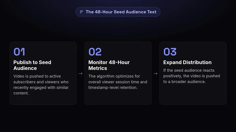 Diagram showing the 3 steps of YouTube's 48-hour seed audience distribution test.