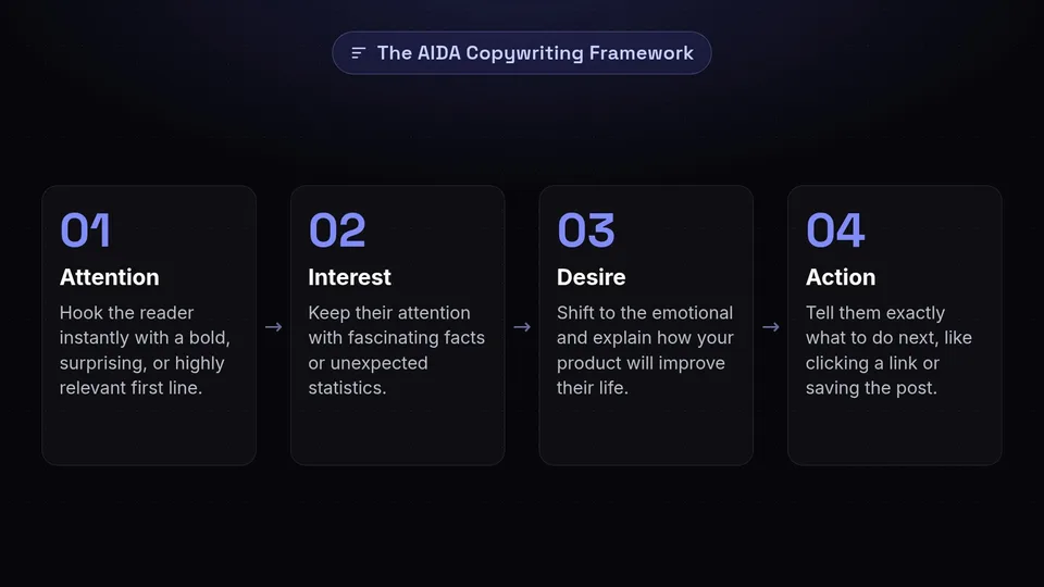 Diagram showing the 4 steps of AIDA: Attention, Interest, Desire, and Action