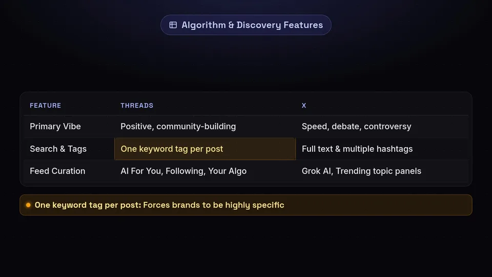 A table comparing the primary vibe, search features, and feed curation of Threads and X.