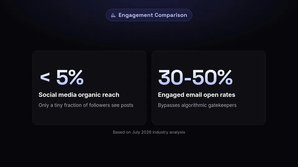 Statistics showing social media organic reach at less than 5 percent compared to engaged email open rates of 30 to 50 percent.