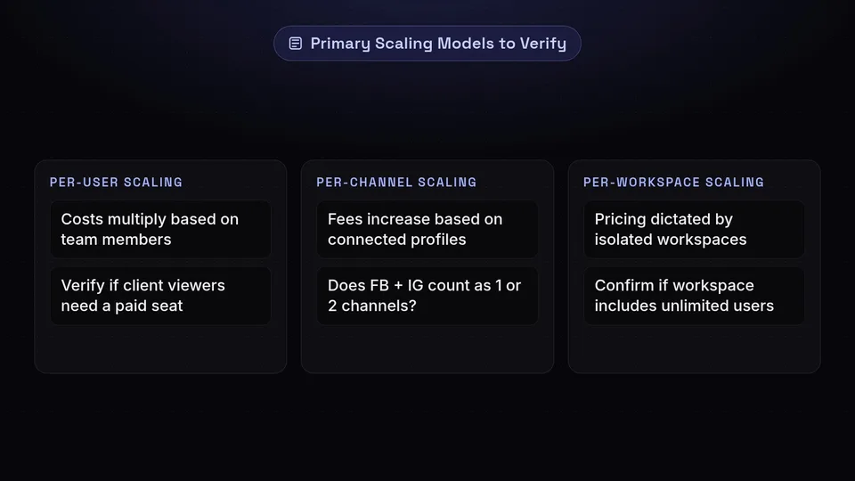 Examples of three primary vendor pricing models: per-user, per-channel, and per-workspace scaling.