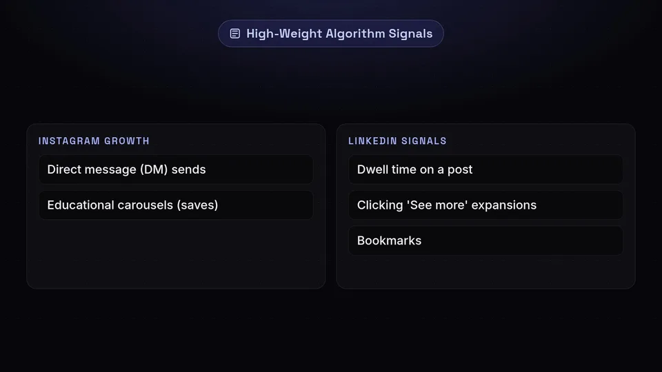 Examples of high-weight algorithmic signals like DM shares on Instagram and dwell time on LinkedIn