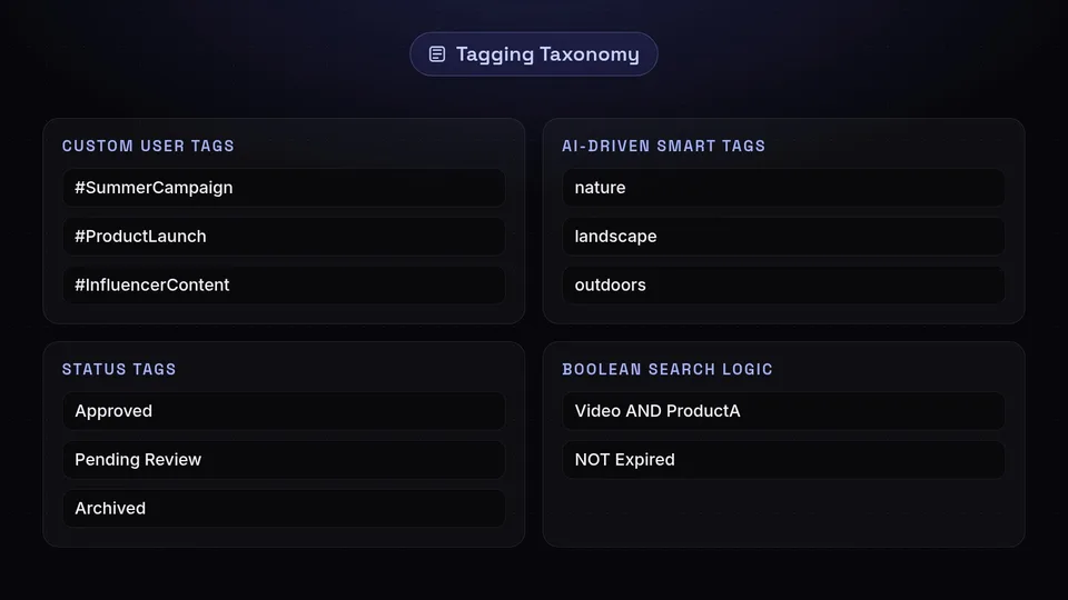 Examples of tagging taxonomy including user tags, AI smart tags, status tags, and Boolean search logic.