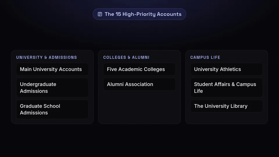 Examples of the 15 high-priority university accounts grouped by category.