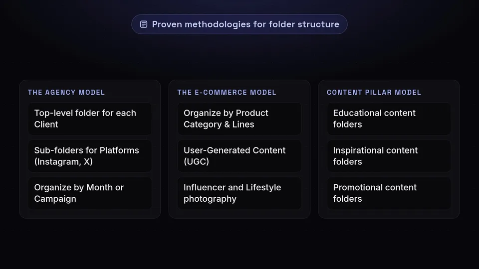 Examples of three folder organization models: Agency, E-Commerce, and Content Pillar.