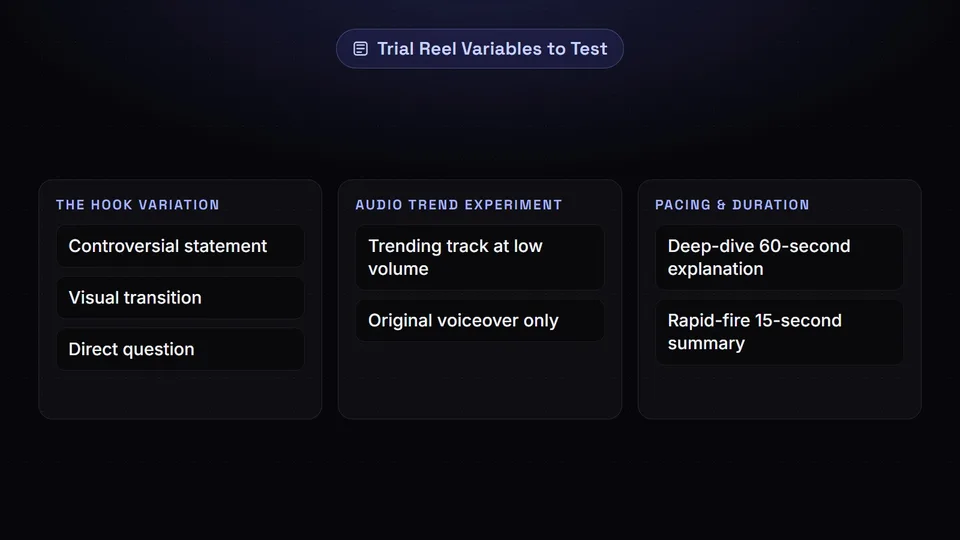 Examples of trial reel variables including hook variations, audio trends, and pacing trials.