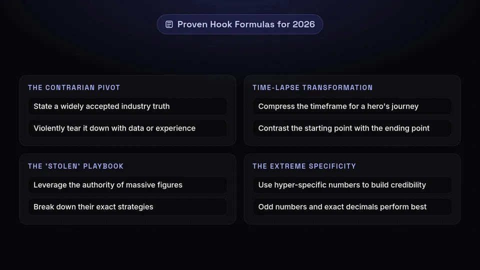 Examples of viral hook formulas including the contrarian pivot and extreme specificity.