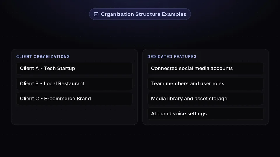 Examples showing an agency level, isolated client workspaces, and their dedicated features.