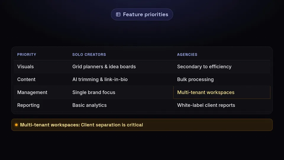 A table comparing the feature priorities of solo creators versus agencies.