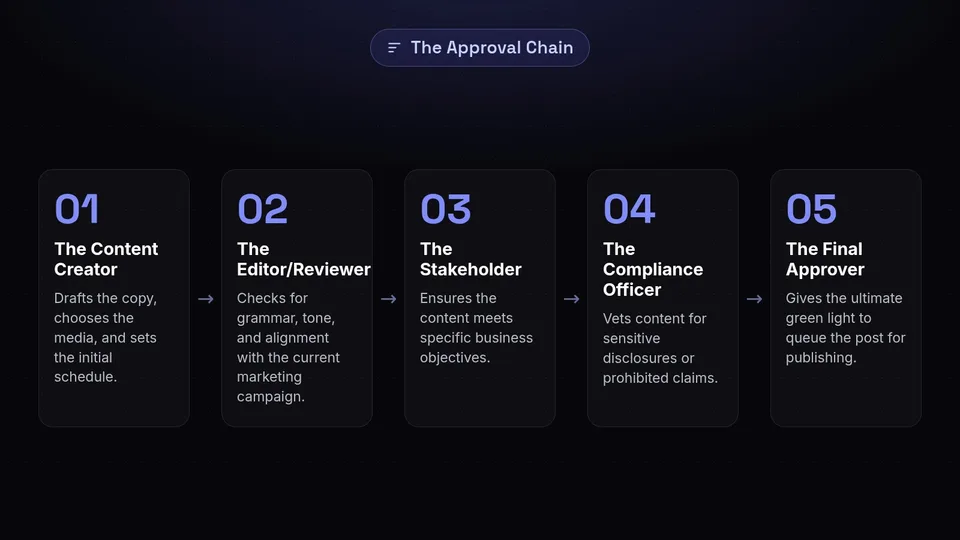 Five key roles in the approval process: Creator, Editor, Stakeholder, Compliance, and Final Approver.