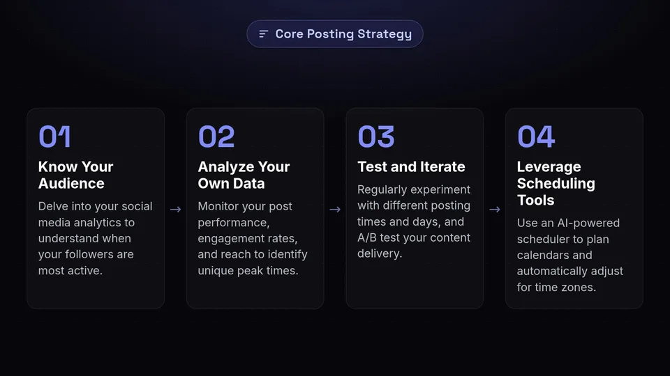 Four steps for social media posting: know your audience, analyze data, test and iterate, and leverage scheduling tools.