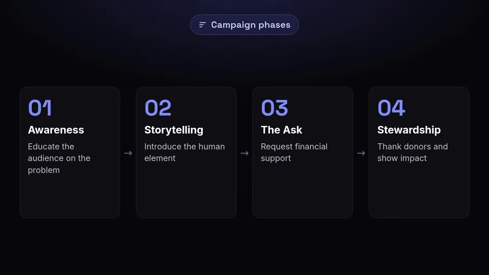 Four steps of a campaign: Awareness, Storytelling, The Ask, and Stewardship.