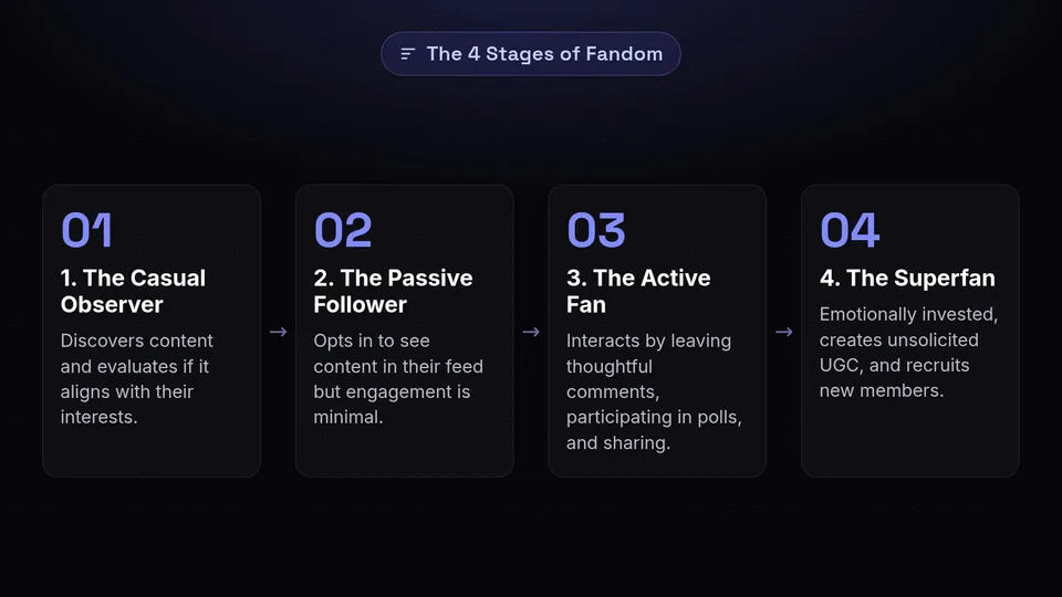 Four steps showing the evolution from casual observer to superfan.
