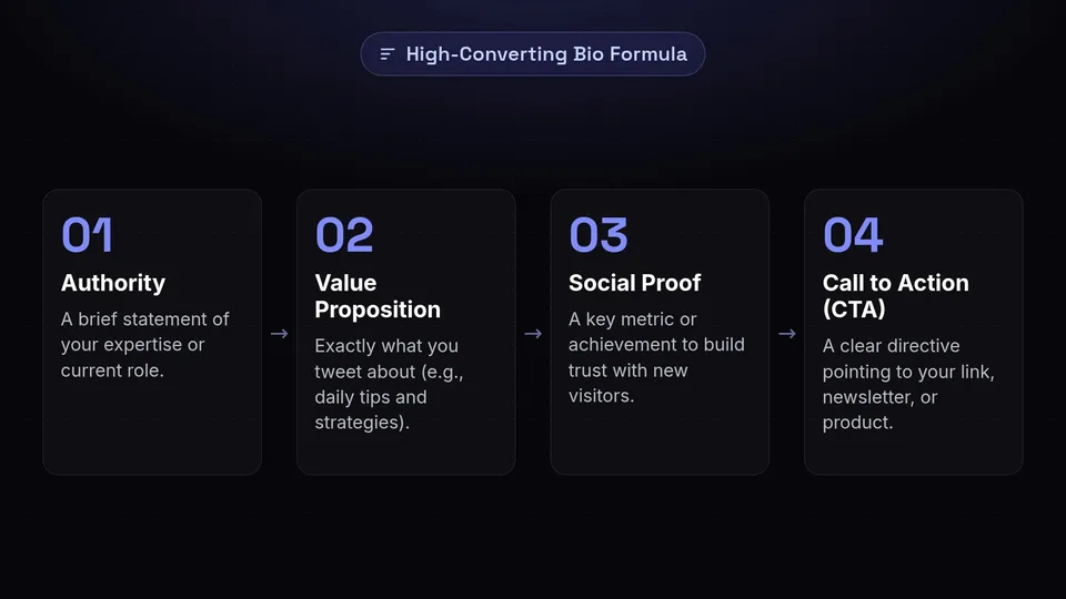 Four steps to a high-converting bio: Authority, Value Proposition, Social Proof, and Call to Action.