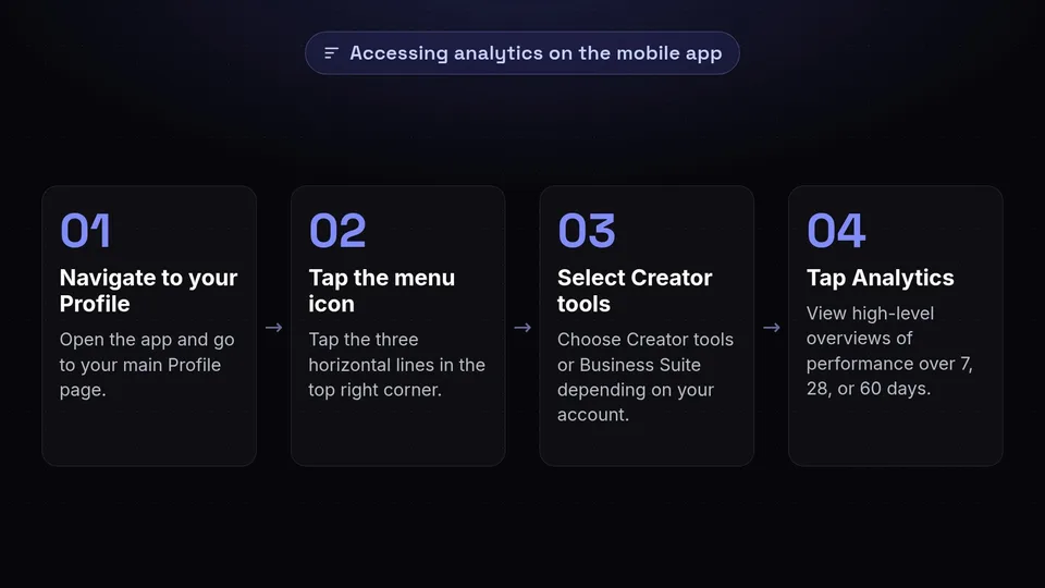 Four steps to access analytics on the mobile app.
