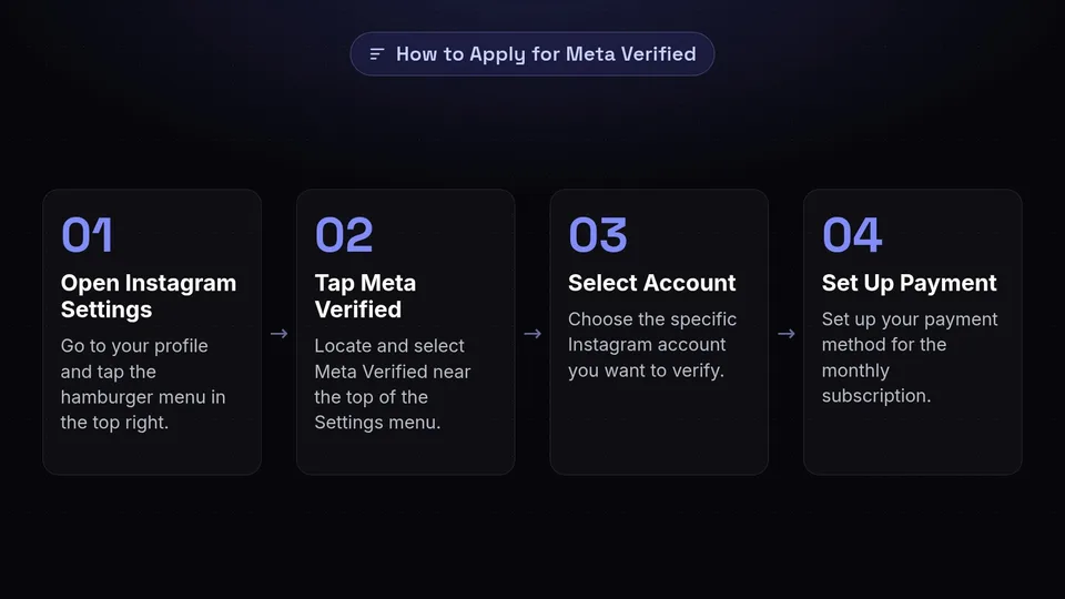 Four steps to apply for Meta Verified: Open settings, tap Meta Verified, select account, and set up payment.