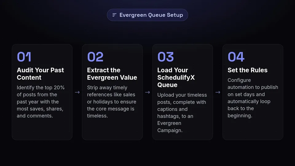 Four steps to build an evergreen content queue: audit past content, extract value, load the queue, and set rules.