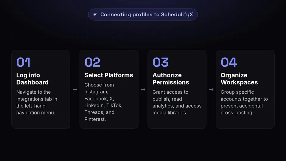 Four steps to connect accounts: log in, select platforms, authorize permissions, and organize workspaces.
