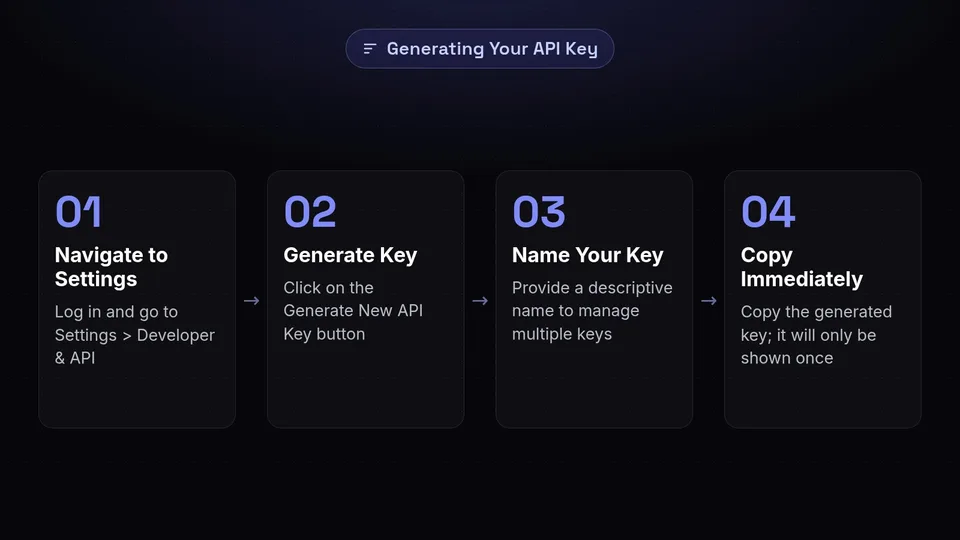 Four steps to generate a SchedulifyX API key securely.