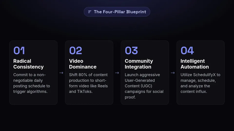 Four steps to growth: Radical Consistency, Video Dominance, Community Integration, and Intelligent Automation.