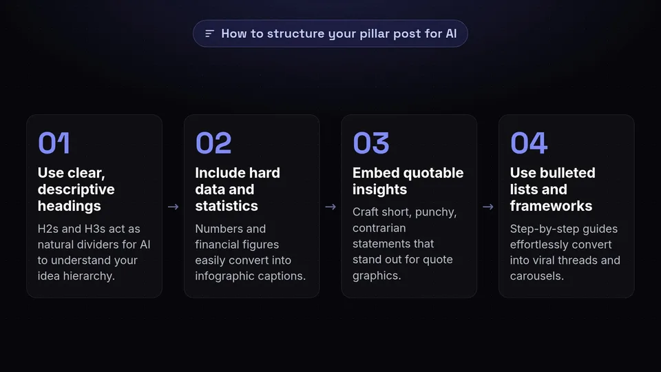 Four steps to optimize a blog post for AI extraction, including clear headings, data, quotes, and lists.