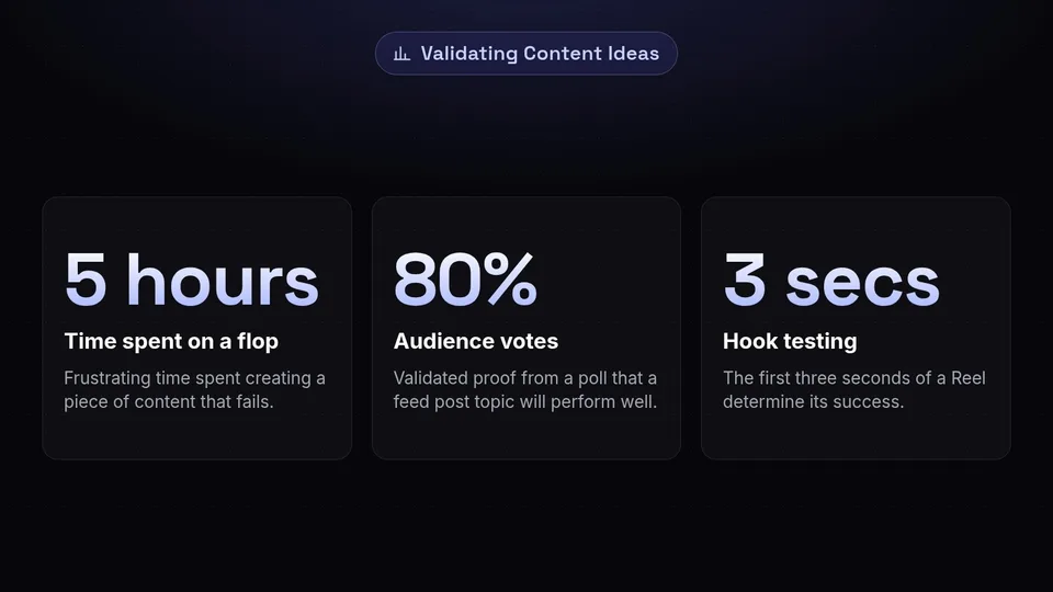 Statistics on validating content: 5 hours spent on a flop, 80 percent poll votes for proof, and 3 seconds to test a hook.