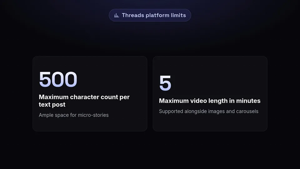 Graphic showing Threads platform limits: 500 characters per post and 5 minutes per video.