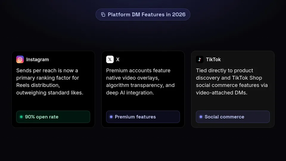 A comparison of 2026 DM features across Instagram, X, and TikTok