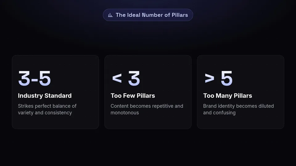 Statistics showing 3 to 5 as the ideal number of content pillars.