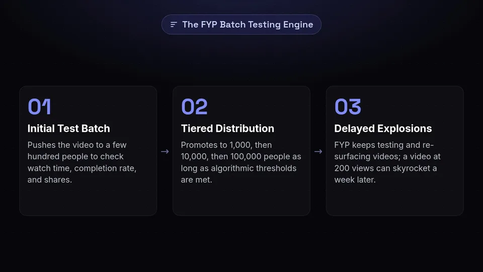 Three steps of TikTok's batch testing: initial test batch, tiered distribution, and delayed explosions.