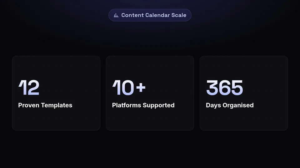 Statistics highlighting 12 proven templates, 10+ platforms supported, and 365 days organised.