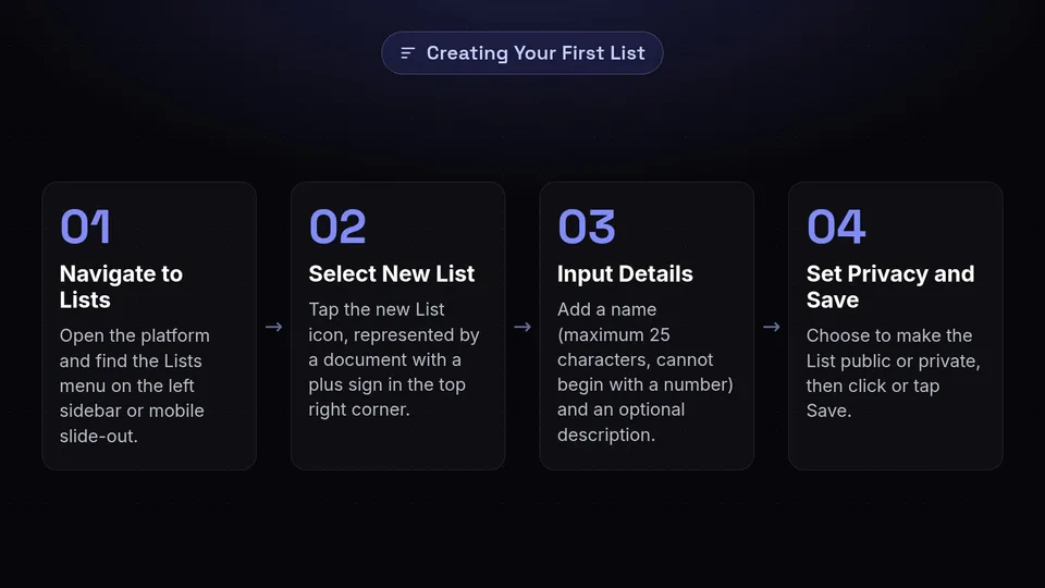 A four-step process detailing how to navigate, create, name, and save a new X List.