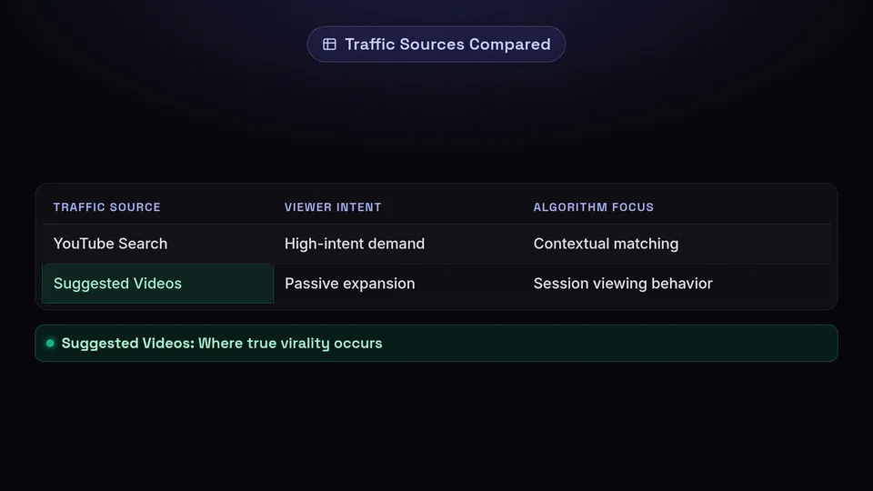 Table comparing YouTube Search and Suggested Videos by viewer intent and algorithm focus.