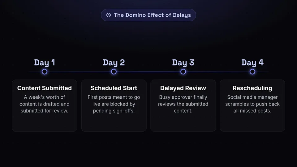 A timeline showing the domino effect of delayed sign-offs, from submission to rescheduling.