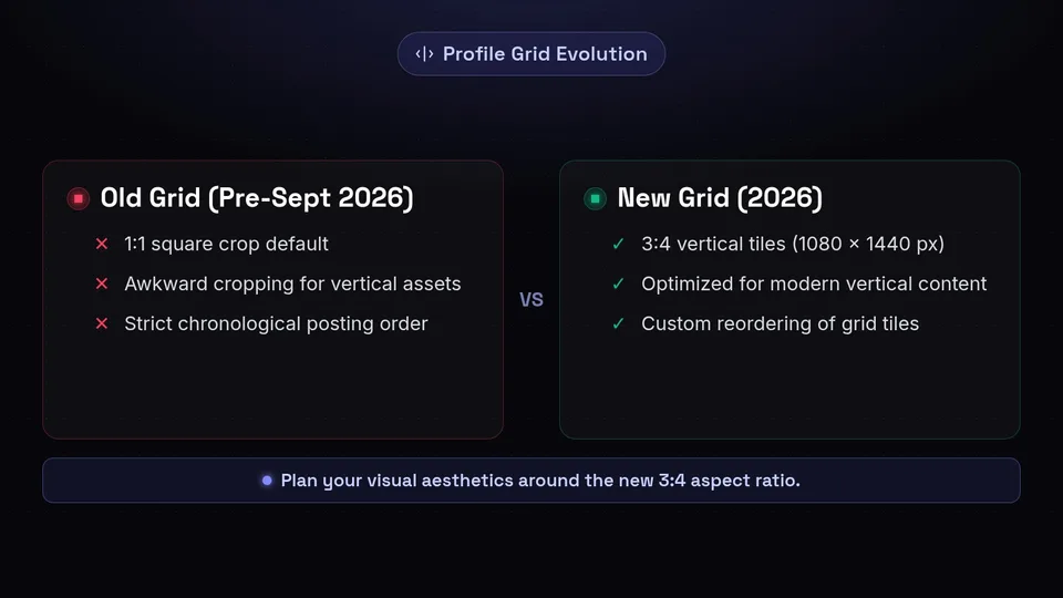 A comparison between the old 1:1 Instagram grid and the new 2026 3:4 vertical grid with custom reordering.