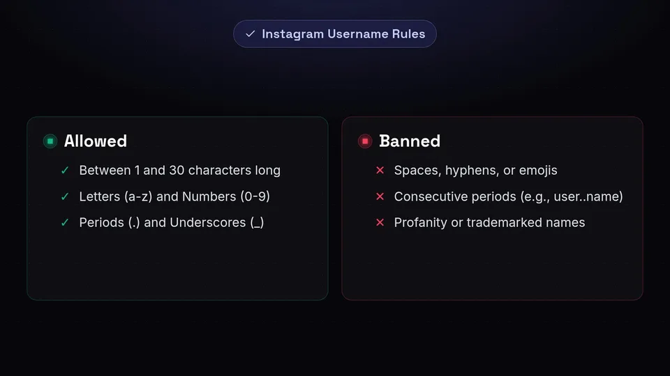A checklist of allowed and banned elements for Instagram usernames, such as allowing letters and numbers but banning spaces and hyphens.