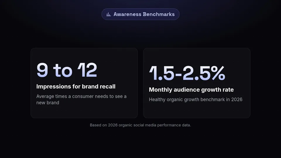 Key awareness statistics: 9 to 12 impressions are needed for brand recall, and 1.5 to 2.5 percent is a healthy monthly growth rate.