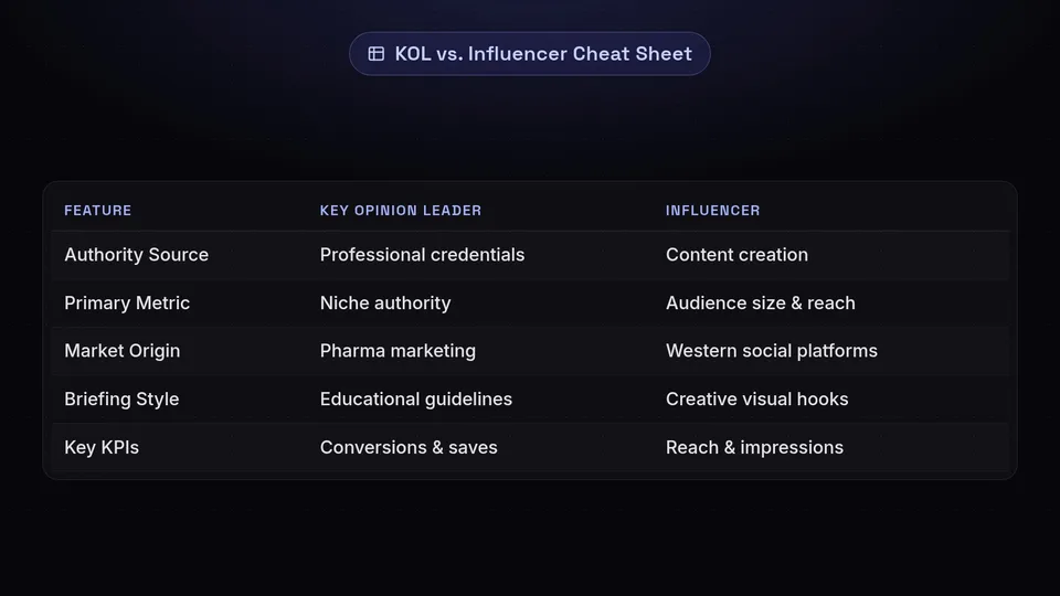A table comparing KOLs and influencers across features like authority, metrics, origins, briefing style, and KPIs.