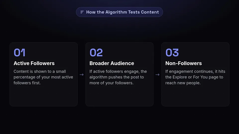 Step-by-step diagram showing how algorithms test content from active followers to non-followers.