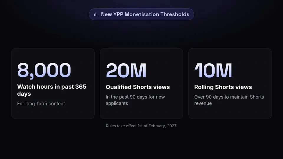 Statistics showing the new YouTube Partner Program thresholds for monetization.
