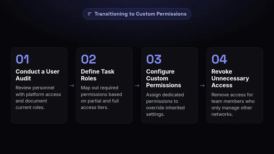 Four steps for a smooth transition to custom permissions.
