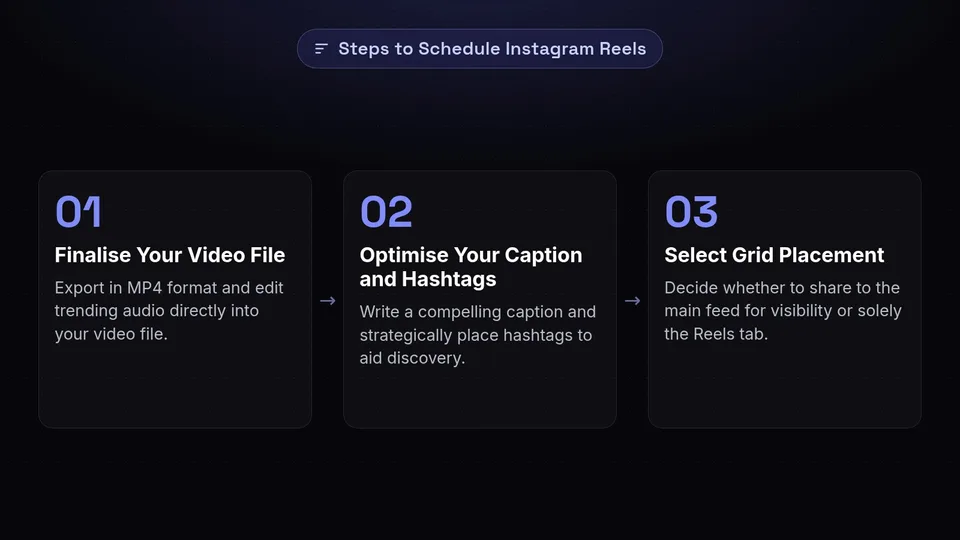 Three steps for scheduling Instagram Reels: finalising the video, optimising captions, and selecting grid placement.