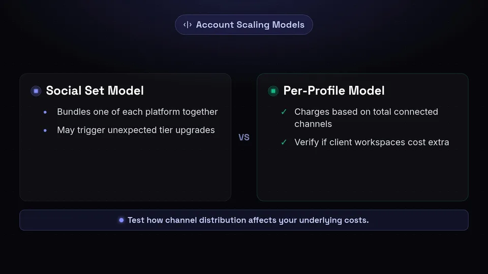Comparison of Social Set and Per-Profile pricing models for social media tools.