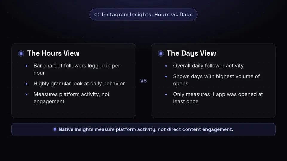Comparison between the Hours view and Days view in native Instagram Insights.