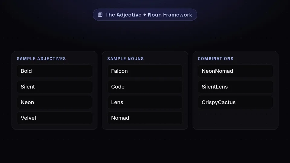 An examples graphic showing how to combine adjectives and nouns like Neon and Nomad to create unique handles.