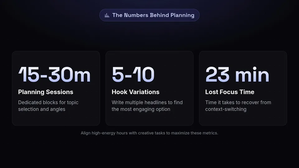 Statistics showing 15 to 30 minute planning sessions, 5 to 10 hook variations, and 23 minutes of lost focus time.